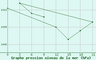 Courbe de la pression atmosphrique pour Pavlovskij Posad