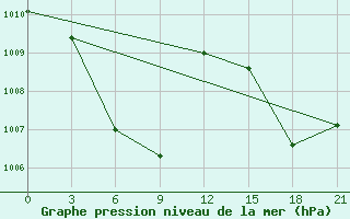 Courbe de la pression atmosphrique pour Kaimana / Utarom