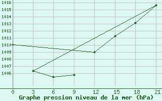 Courbe de la pression atmosphrique pour Baitag