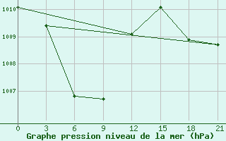 Courbe de la pression atmosphrique pour Catarman