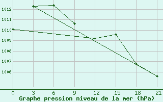 Courbe de la pression atmosphrique pour Pekisko