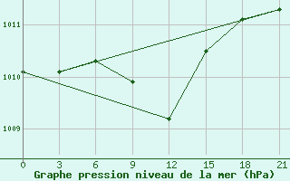 Courbe de la pression atmosphrique pour Liman