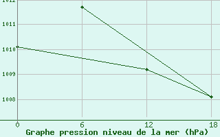 Courbe de la pression atmosphrique pour Aleppo International Airport