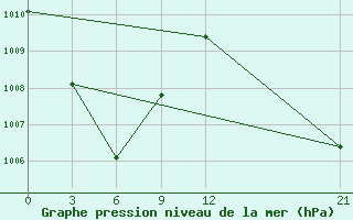 Courbe de la pression atmosphrique pour Nabire