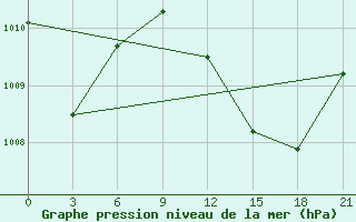 Courbe de la pression atmosphrique pour Benwlid