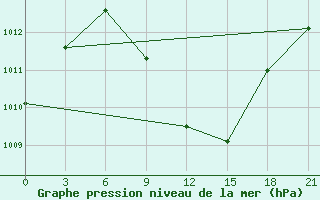 Courbe de la pression atmosphrique pour Tuz