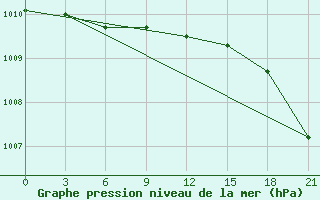 Courbe de la pression atmosphrique pour Ivdel