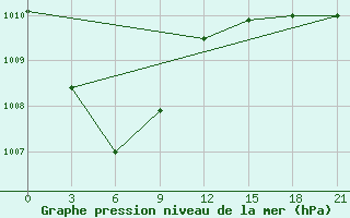 Courbe de la pression atmosphrique pour Rabocheostrovsk Kem-Port