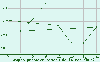 Courbe de la pression atmosphrique pour In Salah