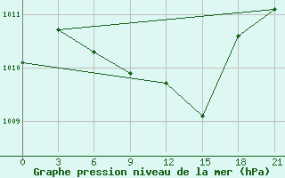 Courbe de la pression atmosphrique pour Kahramanmaras