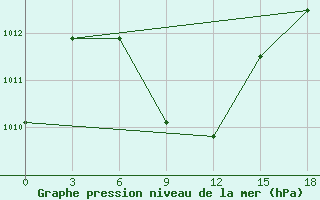 Courbe de la pression atmosphrique pour Kaadedhdhoo