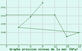 Courbe de la pression atmosphrique pour Save