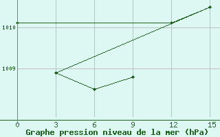 Courbe de la pression atmosphrique pour Sosunovo