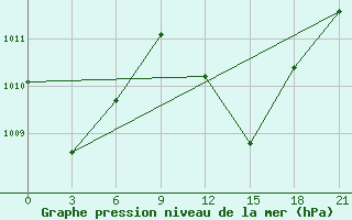 Courbe de la pression atmosphrique pour Hihifo Ile Wallis