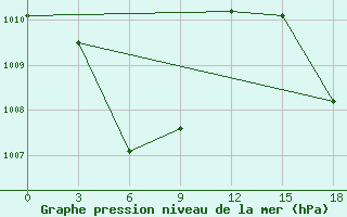 Courbe de la pression atmosphrique pour Sanana