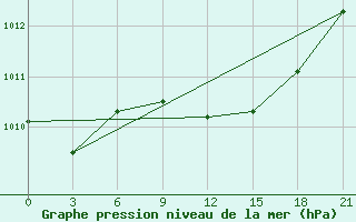 Courbe de la pression atmosphrique pour Sallum Plateau