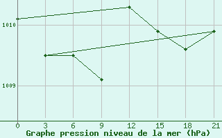 Courbe de la pression atmosphrique pour Bogorodskoe