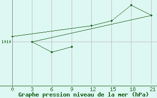 Courbe de la pression atmosphrique pour Kanevka