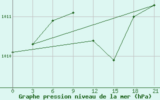 Courbe de la pression atmosphrique pour Smolensk