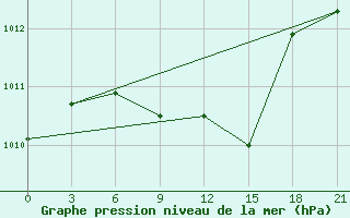 Courbe de la pression atmosphrique pour Bogoroditskoe Fenin