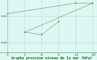 Courbe de la pression atmosphrique pour Biser