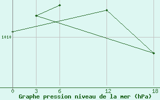 Courbe de la pression atmosphrique pour Opochka