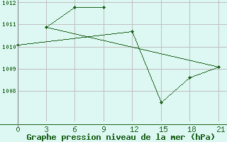 Courbe de la pression atmosphrique pour Velikie Luki