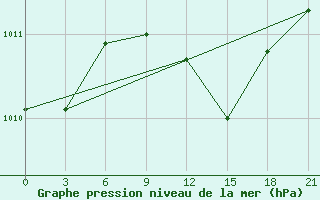 Courbe de la pression atmosphrique pour Levitha