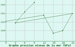 Courbe de la pression atmosphrique pour In Salah