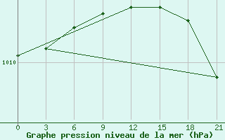 Courbe de la pression atmosphrique pour Tihvin