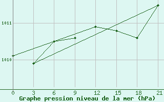 Courbe de la pression atmosphrique pour Civitavecchia