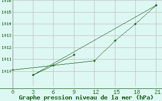 Courbe de la pression atmosphrique pour Gagarin