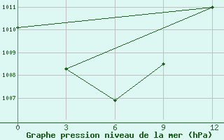 Courbe de la pression atmosphrique pour Ruteng / Satartacik