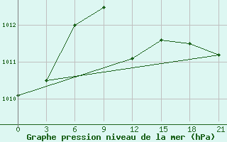 Courbe de la pression atmosphrique pour Kryvyi Rih