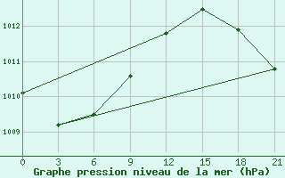 Courbe de la pression atmosphrique pour Vinnicy