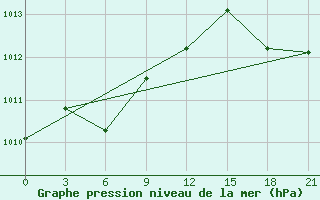 Courbe de la pression atmosphrique pour Urumqi