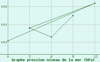 Courbe de la pression atmosphrique pour Urumqi