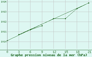 Courbe de la pression atmosphrique pour Sumy