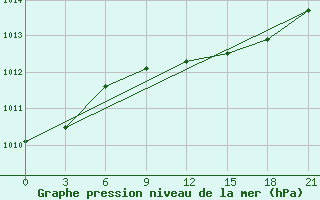 Courbe de la pression atmosphrique pour Sarny