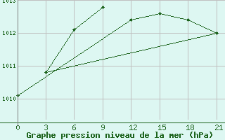 Courbe de la pression atmosphrique pour Lubny