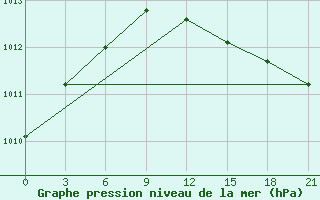 Courbe de la pression atmosphrique pour Kingisepp