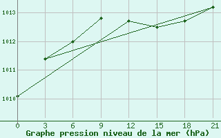 Courbe de la pression atmosphrique pour Borovici