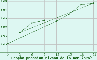 Courbe de la pression atmosphrique pour Iki-Burul