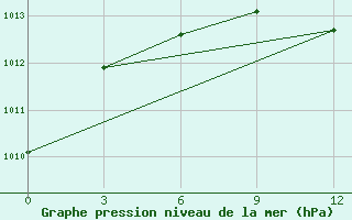 Courbe de la pression atmosphrique pour Vjaz