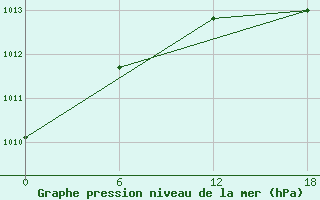 Courbe de la pression atmosphrique pour Valaam Island