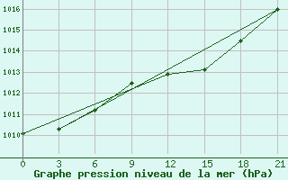 Courbe de la pression atmosphrique pour Utena