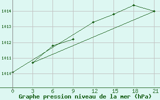 Courbe de la pression atmosphrique pour Orel