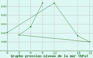 Courbe de la pression atmosphrique pour Al-Khalis