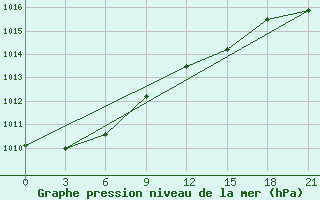 Courbe de la pression atmosphrique pour Klaipeda