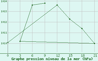 Courbe de la pression atmosphrique pour Vysnij Volocek